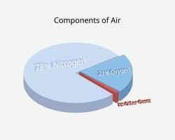 componenten van lucht met zuurstof, stikstof en andere gassen vector