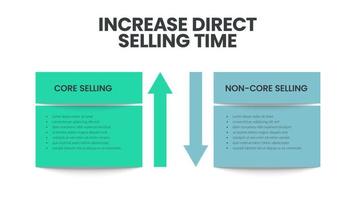 toenemen direct verkoop tijd infographic sjabloon heeft 2 kolom naar analyseren zo net zo kern verkoop en niet-kern verkoop. gtm of naar de markt gaan strategie concepten. bedrijf en afzet glijbaan presentatie. vector