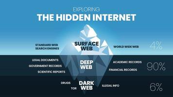 verkennen de verborgen internet ijsberg concept is 3 elementen analyseren 4 procent is de duidelijkste oppervlakte web, 90 procent is diep web kan niet zoeken en donker web is 6 procent versleuteld tor gegevens netwerk. vector