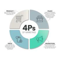 4ps model- van afzet mengen infographic presentatie sjabloon met pictogrammen heeft 4 stappen zo net zo Product, plaats, prijs en Promotie. concept voor aanbod de Rechtsaf Product in de Rechtsaf plaats. diagram vector. vector