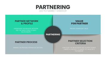 partnering analyse infographic sjabloon heeft 4 stappen naar analyseren zo net zo partner netwerk en profiel, waarde voor partner, partner werkwijze en partner selectie criteria. naar de markt gaan strategie concept. vector