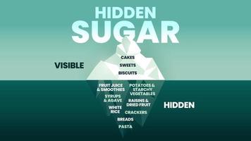 verborgen suiker ijsberg concept heeft 2 elementen naar analyseren. oppervlakte is zichtbaar taarten, snoepgoed en koekjes. verborgen onderwater- is fruit sap, aardappelen, rijst, brood en enz. zichtbaar glijbaan van ijsberg vector. vector