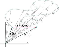 verplaatsing is een aantal stuks geassocieerd met de beweging, of de verandering van positie, van voorwerpen of deeltjes vector