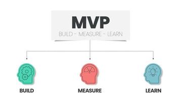 minimum rendabel producten mvp en bouwen-meten-leren loops infographic sjabloon heeft 3 stappen naar analyseren zo net zo bouwen Product, meten gegevens en leren ideeën. creatief bedrijf zichtbaar glijbaan vector