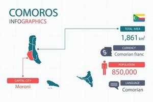 comoren kaart infographic elementen met scheiden van rubriek is totaal gebieden, munteenheid, allemaal populaties, taal en de hoofdstad stad in deze land. vector