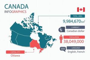 Canada kaart infographic elementen met scheiden van rubriek is totaal gebieden, munteenheid, allemaal populaties, taal en de hoofdstad stad in deze land. vector