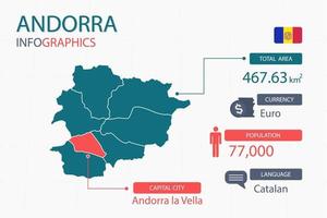 Andorra kaart infographic elementen met scheiden van rubriek is totaal gebieden, munteenheid, allemaal populaties, taal en de hoofdstad stad in deze land. vector
