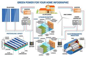 zonne- paneel en wind macht generatie systeem voor huis infografisch. vector