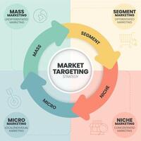 markt gericht op infographic presentatie sjabloon met pictogrammen heeft 4 stappen werkwijze zo net zo massa marketing, segment markt, niche en micro marketing. afzet analytisch voor doelwit strategie concepten. vector