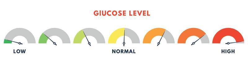 controle suiker in bloed . diabetes concept. glucose niveau scoren. vector illustratie