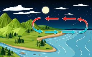 natuur landschapsscène met berg en rivier 's nachts vector