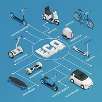 persoonlijk eco groen transport isometrisch stroomdiagram vector