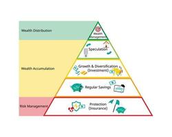 financieel planning piramide van rijkdom bescherming, creatie en distributie voor leven geld besparing plan vector