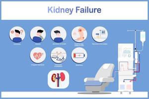 vector illustratie.symptomen van nier mislukking inclusief misselijkheid en braken onregelmatig hartslag, afgenomen plassen, borst pijn en druk.inclusief oedeem en behandeling door dialyse machine.