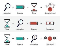 thee kader van produktiviteit naar beheren uw tijd, energie, en aandacht vector
