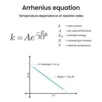 arrhenius vergelijking fysiek chemie wetenschap vector infographic