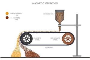 magnetisch scheidingsteken is gebruikt naar verwijderen onzuiverheden en andere magnetisch materialen van de metaal erts vector