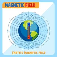 diagram van het magnetische veld van de aarde vector