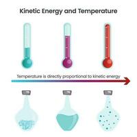 kinetisch energie en temperatuur wetenschap vector grafisch