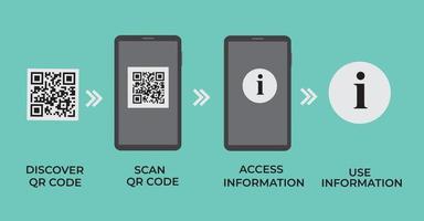 qr code eenvoudig stappen Aan smartphone - snel reactie code infographic sjabloon, mobiel telefoon versie vector