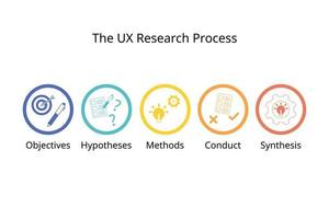 de ux Onderzoek werkwijze voor onderzoeker naar gedrag ux Onderzoek voor beter gebruiker ervaring vector