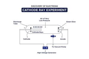 ontdekking van elektronen kathode straal experiment vector