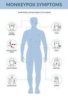 aap pokken symptomen infografisch. het oorzaak huid infecties. vlak lijn vector illustratie.