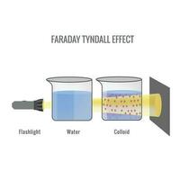 Faraday tyndall effect vector illustratie