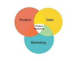 Product afzet is de werkwijze van brengen een Product naar markt, bevorderen het, en verkoop het naar een klant vector