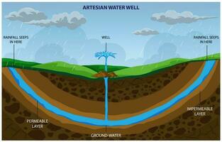 een artesisch goed kranen in een beperkt watervoerende laag, het verstrekken van water zonder pompen vector