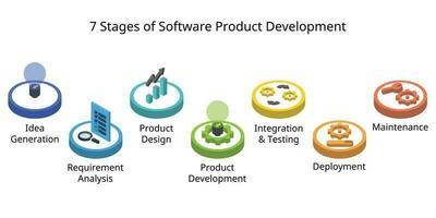 7 stadia van software Product ontwikkeling werkwijze of sdlc of software ontwikkeling leven fiets vector