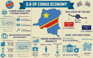 democratisch republiek van de Congo economie infografisch, economisch statistieken gegevens van drc grafieken presentatie. vector