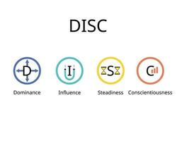 schijfbeoordelingsmodel voor vier belangrijke persoonlijkheidsprofielen van dominantie, invloed, standvastigheid en consciëntieusheid vector