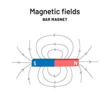 bar magneet infographic afdrukken voor school. magnetisch velden onderwijs poster. magnetisme uitleg. vector