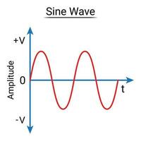 sinus Golf. ac golfvorm. vector