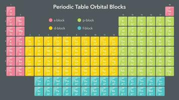 periodiek tafel van orbital blokken wetenschap vector illustratie grafisch