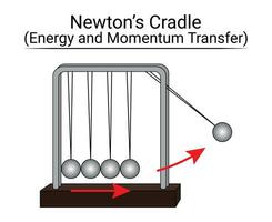 Newton's wieg experiment. energie en momentum overdracht vector