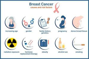 medisch illustratie vector.infographics oorzaken en risico factoren voor borst kanker.leeftijd,geslacht, zwangerschap, bestraling blootstelling en persoonlijk levensstijlen zo net zo roken, drinken en zwaarlijvigheid.plat stijl. vector