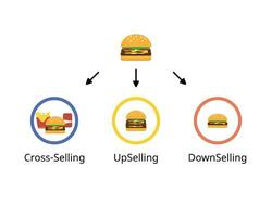 crossselling vergelijken met upselling en downselling voor verkoop techniek naar aanmoedigen klant naar kopen vector