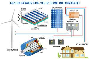 zonne- paneel en wind macht generatie systeem voor huis infografisch. vector