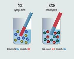 zuur baseren lakmoes test vector