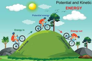 potentieel en kinetisch energie diagram. vector