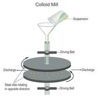 colloïde molen, bereiding van colloïdaal oplossing, mechanisch spreiding, colloïde oplossing, chemie concept vector