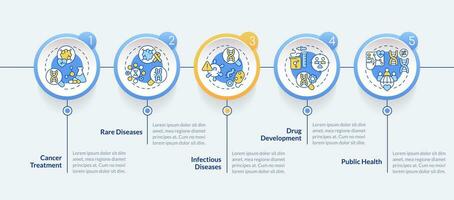 toepassingen van precisie geneeskunde cirkel infographic sjabloon. gegevens visualisatie met 5 stappen. bewerkbare tijdlijn info grafiek. workflow lay-out met lijn pictogrammen vector