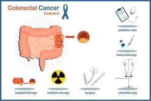 medisch vector illustratie concept. menselijk dikke darm en dikke darm kanker. behandelingen van colorectaal kanker.chirurgie, bestraling therapie, chemotherapie, immunotherapie, palliatief zorg, gericht therapie.vlak stijl.