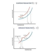 colligatief eigenschappen, raoult wet vector