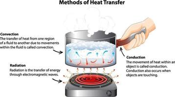 diagram met methoden voor warmteoverdracht vector