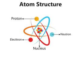 atoom wetenschappelijk poster met atomair structuur kern van protonen en neutronen orbital elektronen vector illustratie symbool van nucleair energie wetenschappelijk Onderzoek en moleculair chemie