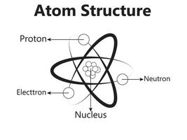 atoom wetenschappelijk poster met atomair structuur kern van protonen en neutronen orbital elektronen vector illustratie symbool van nucleair energie wetenschappelijk Onderzoek en moleculair chemie