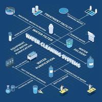 waterreinigingssystemen isometrische stroomdiagram vectorillustratie vector